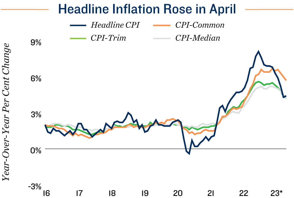 Canada Inflation